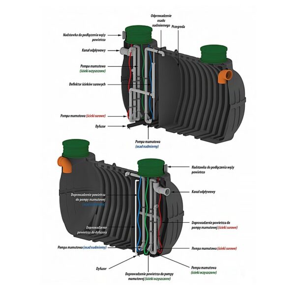 oczyszczalnia-biologiczna-silverflow-sbr-przekroj oczyszczalnia-biologiczna-silverflow-sbr-przekroj